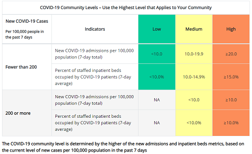 CDC Community Levels Chart